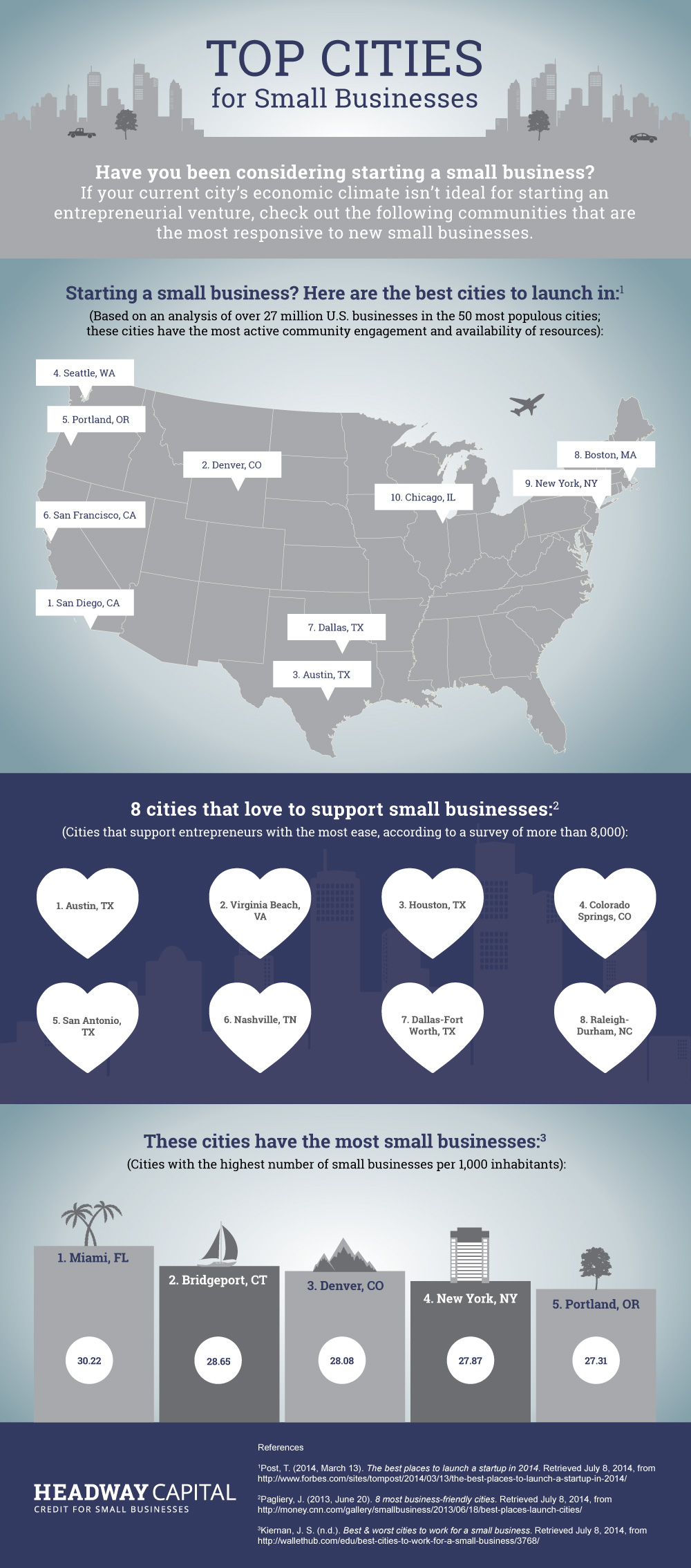 Top Cities For Small Businesses