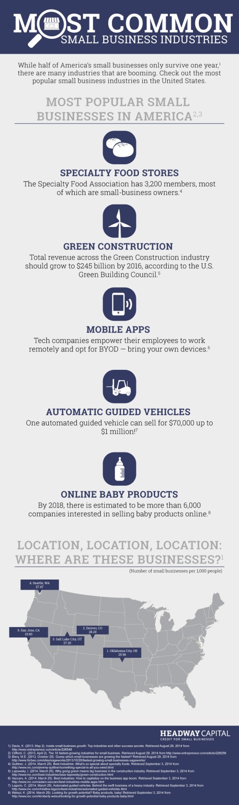 Most Common Small Business Industries
