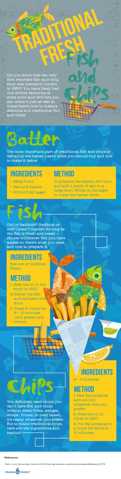 International Recipes: Fish & Chips